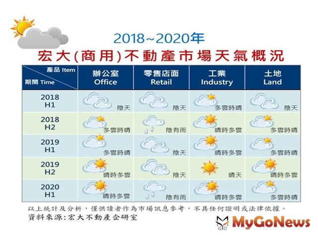 宏大國際 教你一分鐘看懂房地產近年走勢