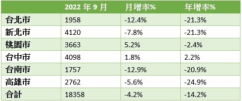 9月六都房屋買賣移轉棟數（資料來源：六都地政局）