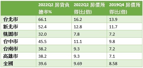 房價所得比與房貸負擔率（資料來源／內政部不動產資訊平台）