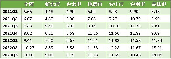 全國及六都住宅價格季指數年增率(%)（資料來源:內政部，統計至2022年第三季，與去年同期相比年增率％）