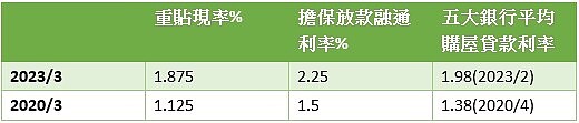 央行利率與房貸利率調整（資料來源：中央銀行）