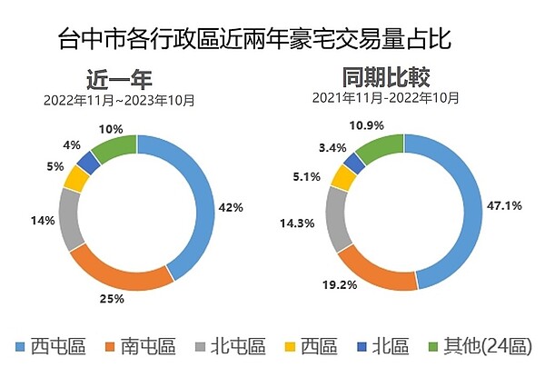 台中豪宅行政區交易占比。圖／中信房屋研展室提供