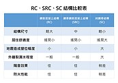 發哥分享─高層建築這樣蓋　防水保固拉長3-4年