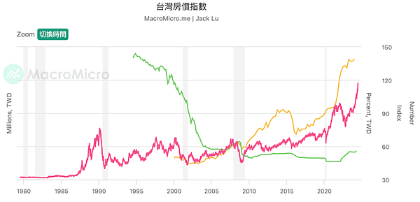 橘線為國泰房地產指數、紅色線為加權指數，綠線為五大行庫新承作房貸年利率。圖／翻攝自財經M平方