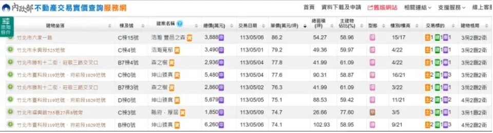 ▼實價登錄網站原本揭露竹北一筆單價86.2萬元的交易紀錄。（圖／何世昌的房產知識Buffet+提供）