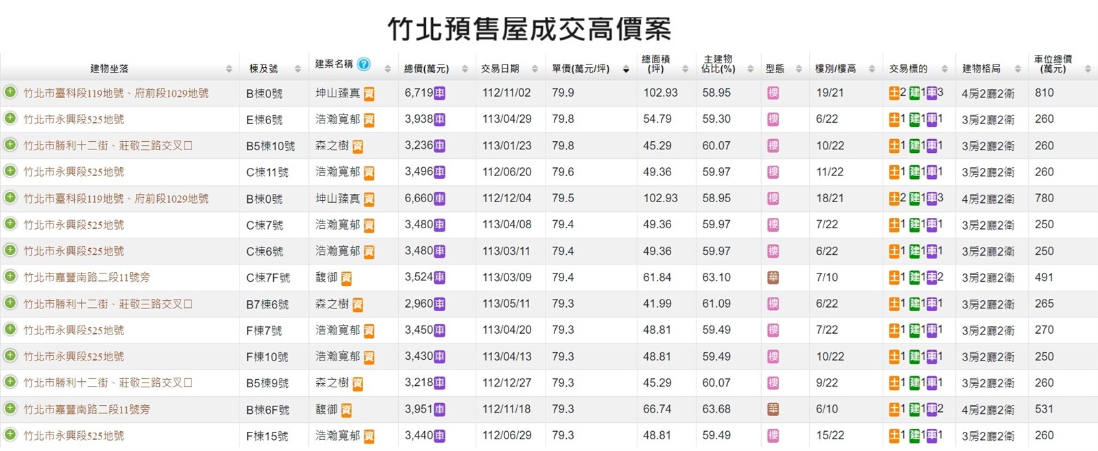 ▼目前竹北查不到8字頭的成交單價。（圖／何世昌的房產知識Buffet+提供）