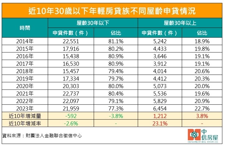 ▼年輕人購買30年以上中古屋佔比持續提升。（圖/中信房屋提供）