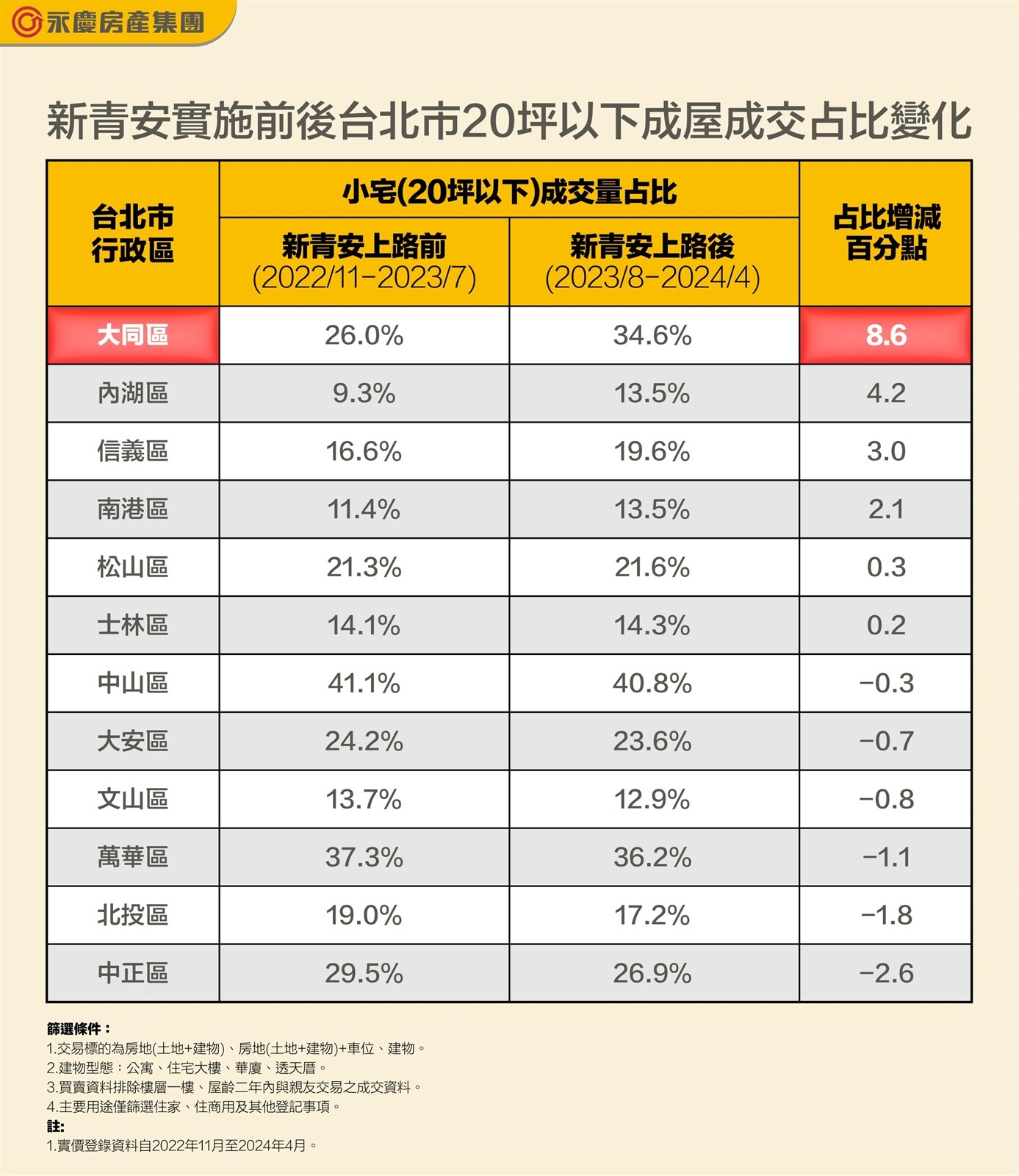 新青安實施前後台北市20坪以下成屋成交占比變化。圖／永慶房產集團提供