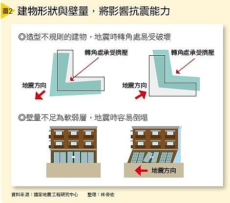 建物形狀與壁量