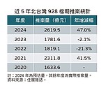 建商沒在怕限貸！北台灣推案爆量2619億