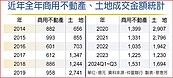 土地及商用不動產交易　前三季破3千億