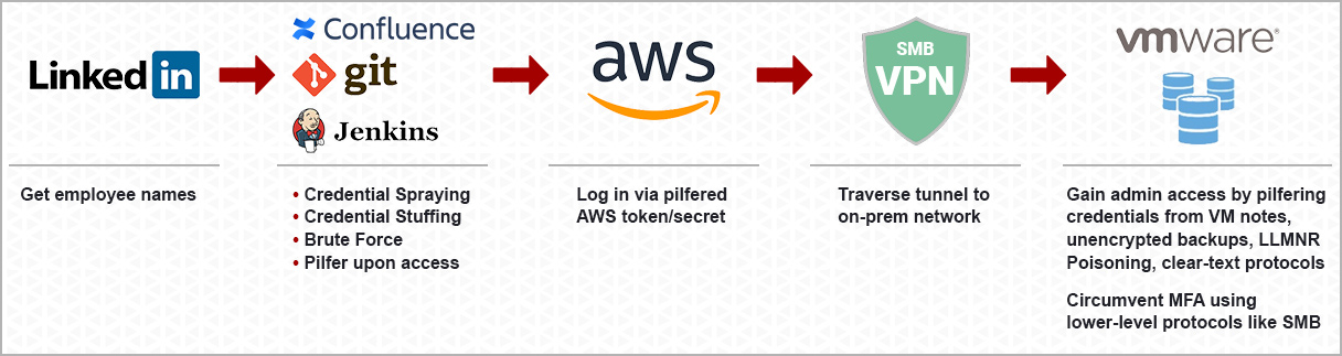 Credential Attack Path Graphic