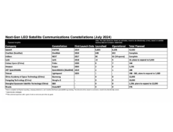 Tracking Next-Gen LEO Satcom Constellations: Payload Research