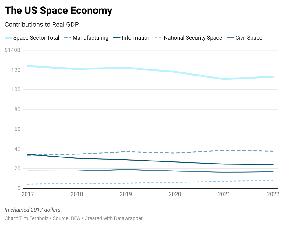 Space Economy's contributions to GDP.