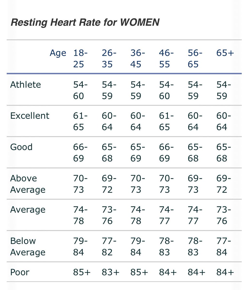 Normal Resting Heart Rate Chart For Women