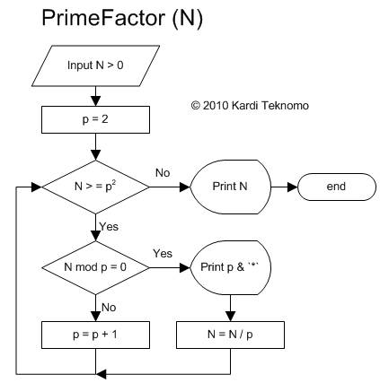 Prime Numbers Flow Chart