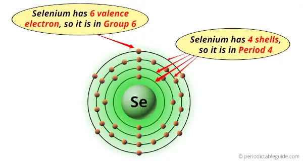 Why is Selenium in Group 16 and Period 4 of the Periodic table