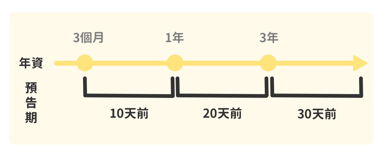 勞工主動提離職時，工作年資有對應離職預告期天數，算法如下