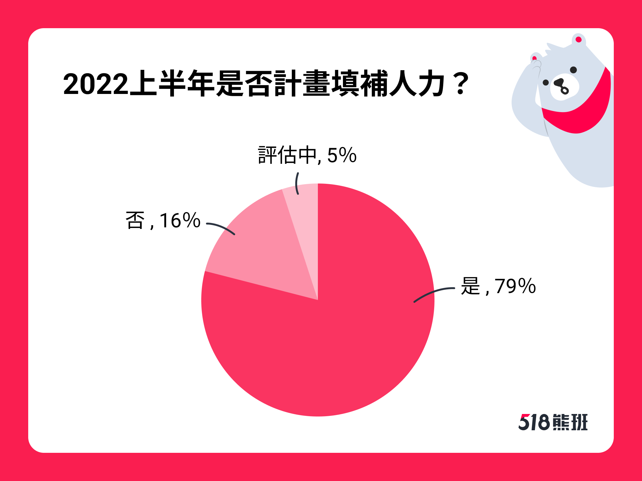 8成服務業上半年計畫徵才，平均增補7名正兼職人力