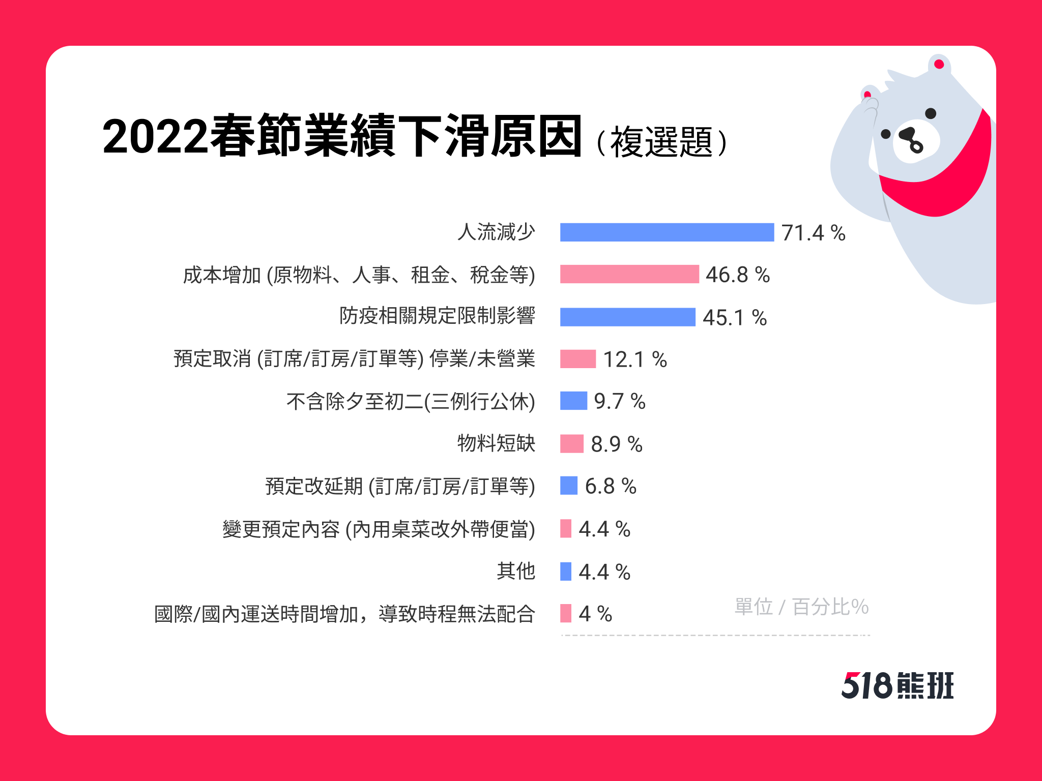 2022春節業績下滑前三大主因分別為「人流減少(71.4%)」、「成本增加(46.7%)」及「防疫相關規定(45.1%)」