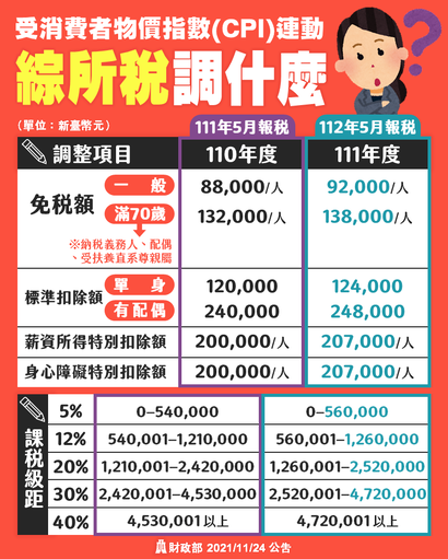 2023年課稅級距、綜合所得稅免稅額、標準扣除額、薪資特別扣除額等皆調高