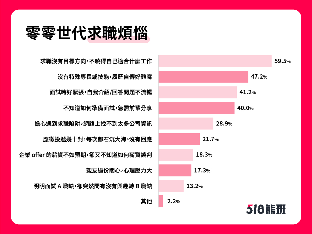 「零零世代」求職煩惱TOP 3：沒方向目標、無專長技能、面試好緊張