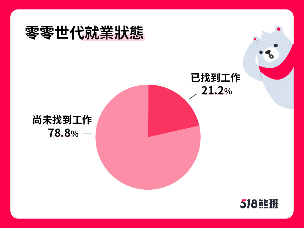 「零零世代」已有2成畢業前找到工作，其中半數3月開始投遞履歷