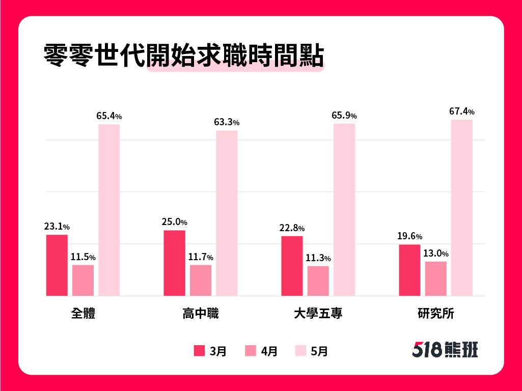 不論學歷程度，多數新鮮人近一個月才開始投遞履歷，5月求職佔6成以上