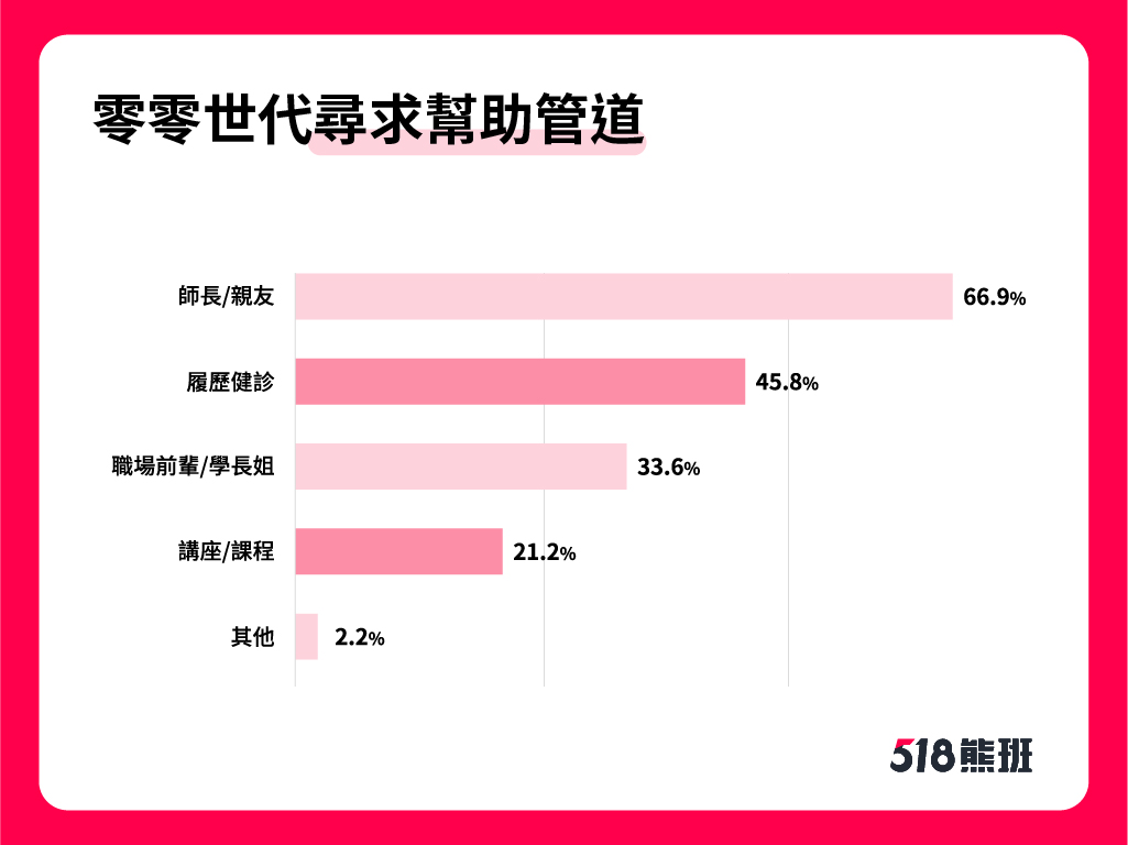 新鮮人遇求職問題，最常尋求幫助管道為「師長／親友」，佔66.9%