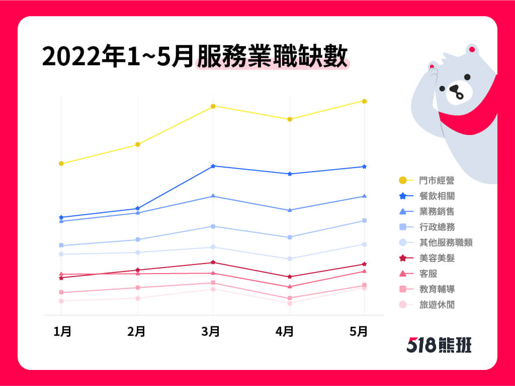 518熊班站內數據顯示，「門市經營」近半年成長最為明顯，職缺數增4成