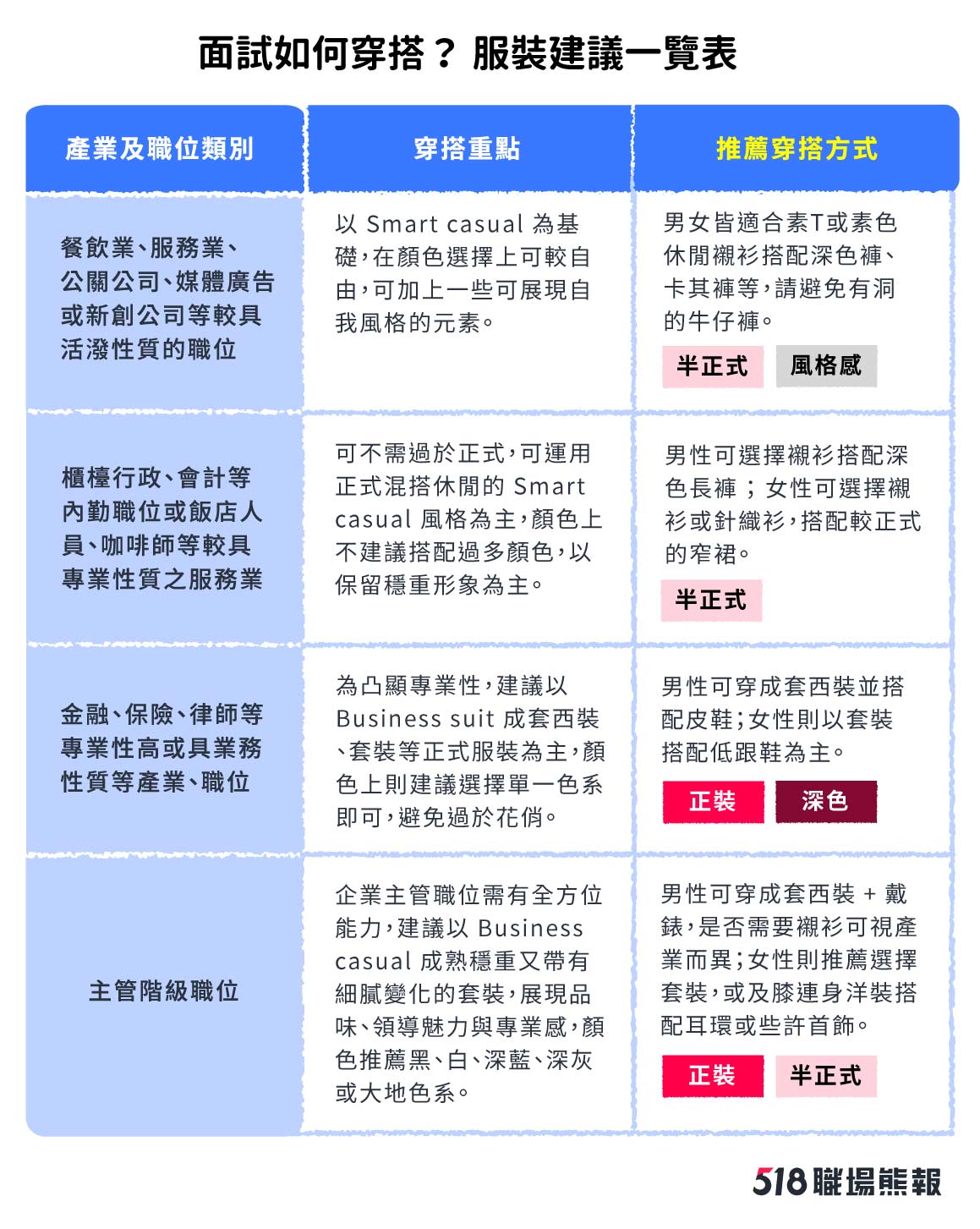 面試如何穿搭？依照產業、職務內容可做些許調整。