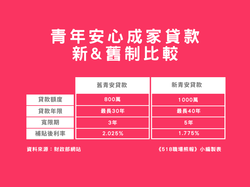 青年安心成家貸款新制VS.舊制條件比較(包含貸款額度、貸款年限、寬限期、補貼後利率)