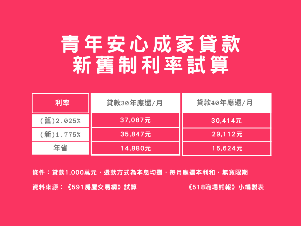 新舊青安貸款房貸試算範例，新制優惠利率1.775%計算，貸款1,000萬元，一年最多可省1.5萬