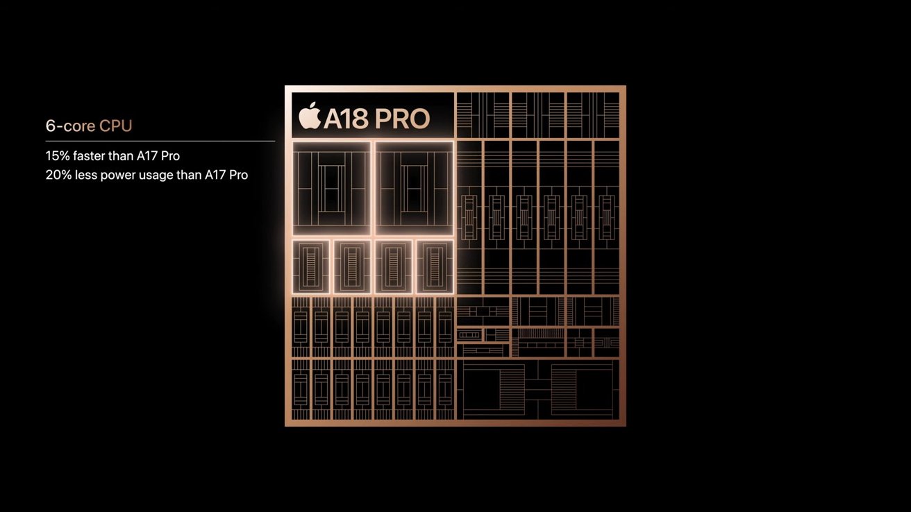 A diagram of the Apple A18 Pro chip, with text highlighting its 6-core CPU, 15% faster speed, and 20% less power usage compared to the A17 Pro.