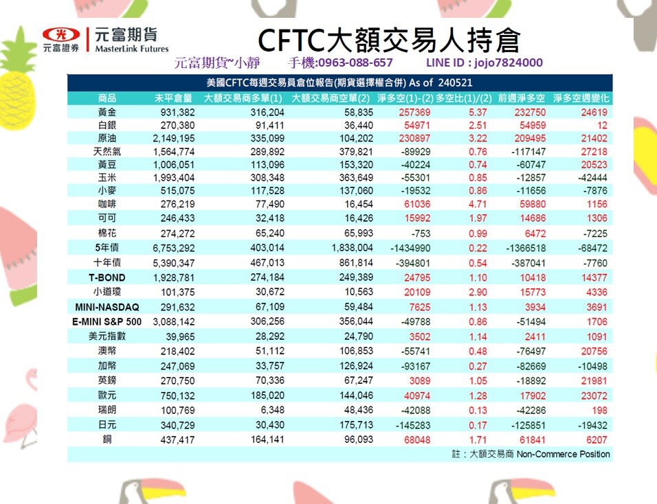 海期專業【5月27日~5月31日海期焦點數據&CFTC大額交易人持倉】