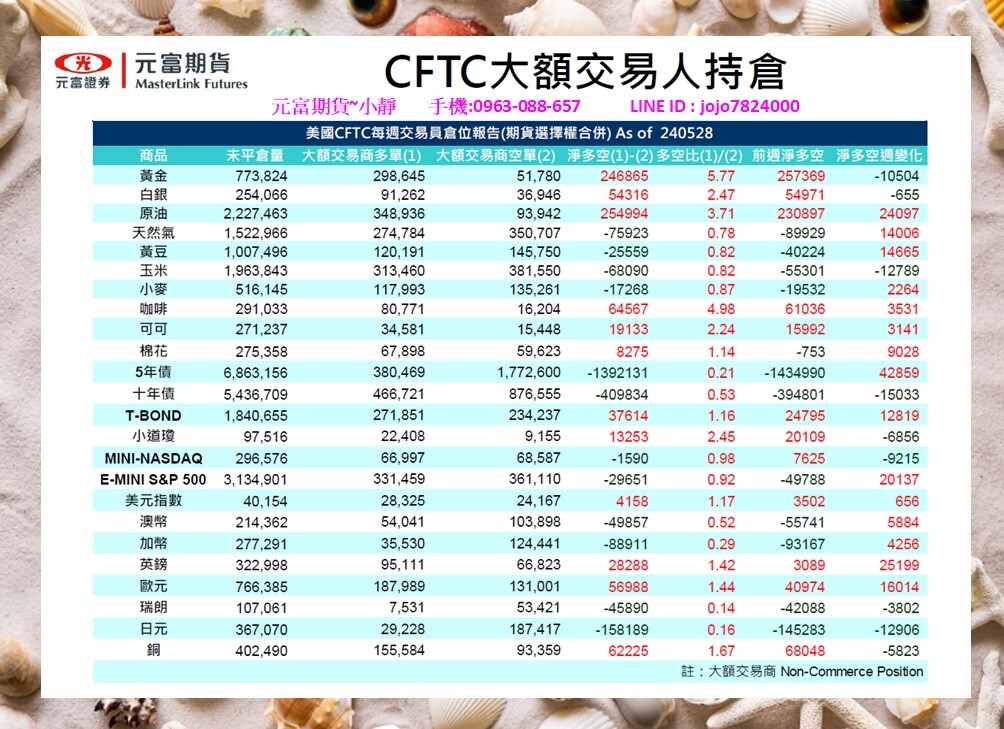 海期專業【6月3日~6月7日海期焦點數據&CFTC大額交易人持倉】