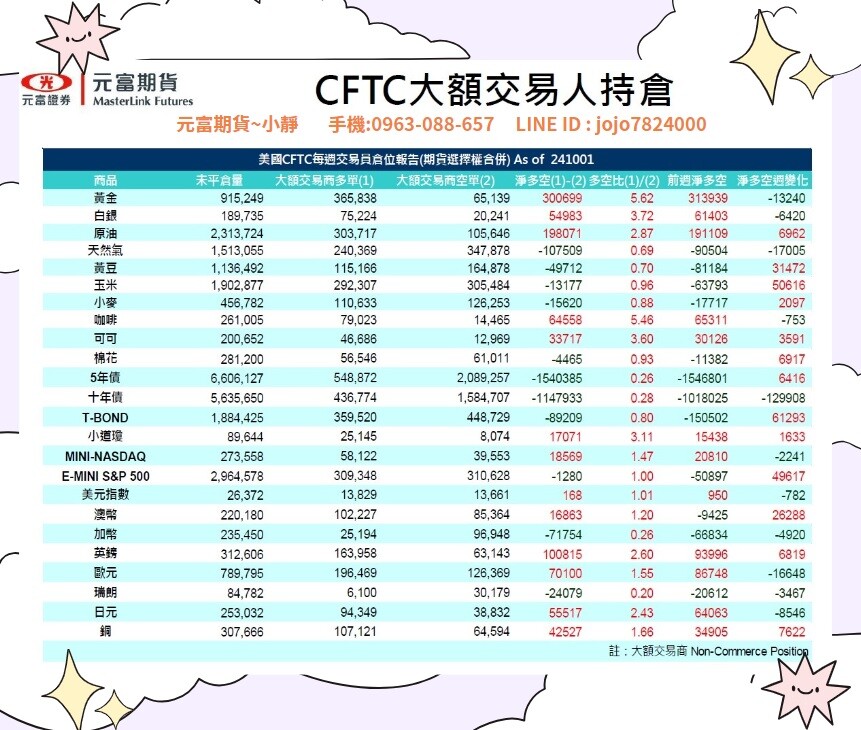 海期專業【10月7日~10月11日海期焦點數據&CFTC大額交易人持倉