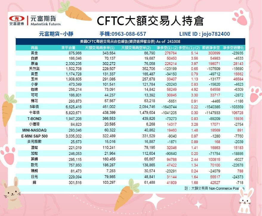 【10月14日~10月18日海期焦點數據&CFTC大額交易人持倉】