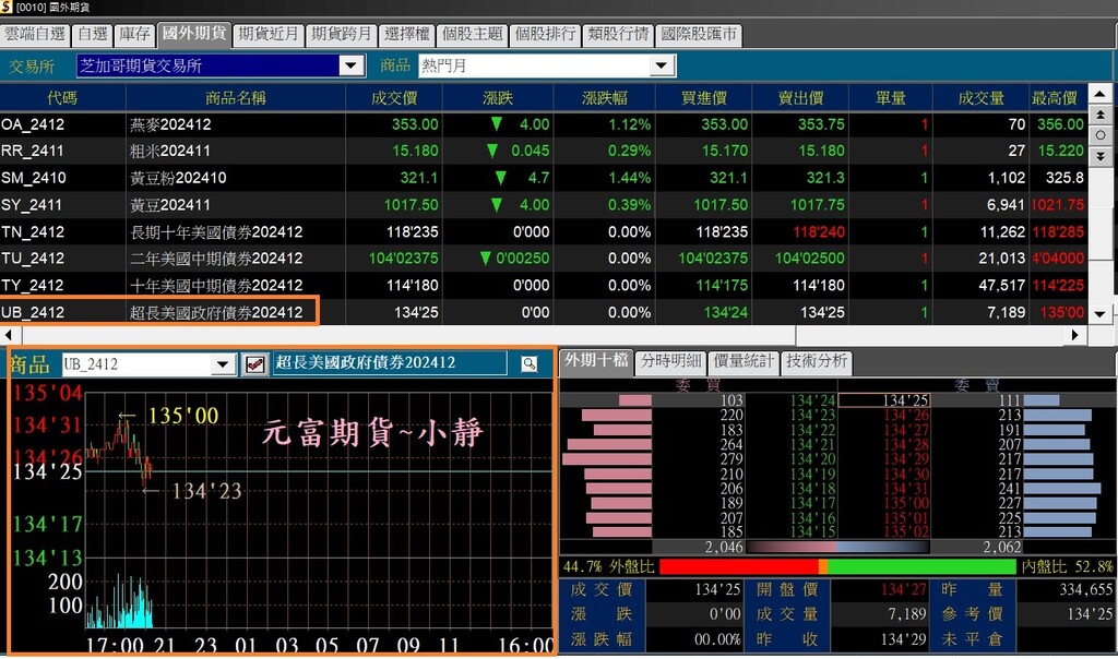 【海期商品介紹】美國超長債(UB)/長期十年美債(TN)一點跳動多少?交易時間?