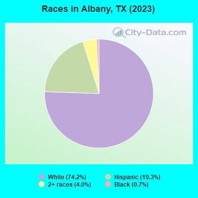 Races in Albany, TX (2022)