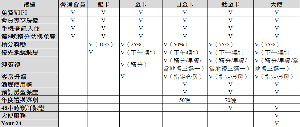 萬豪酒店Marriott 萬豪旅享家 白金會員禮遇及會籍挑戰 2022促銷活動