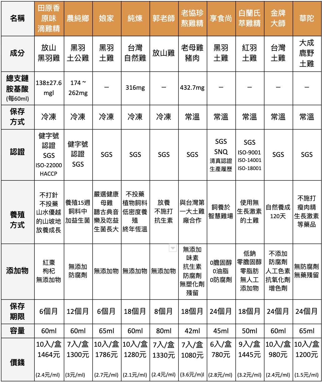 【滴雞精推薦】10款2021滴雞精開箱評比，一張表比較各品牌差異