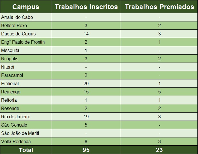 Quantidade de resumos inscritos e premiados na IJIEX