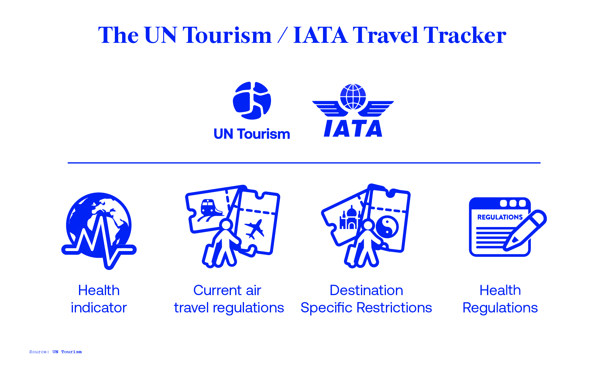 The UNWTO/IATA Travel Tracker