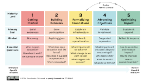 The Open Education Maturity Model