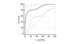 Graph. Receiver Operating Characteristic (ROC) curve for the magnesium concentration in the first postoperative day as a predictor of the need for calcium replacement.