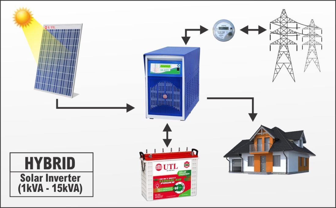 Hybrid Solar System