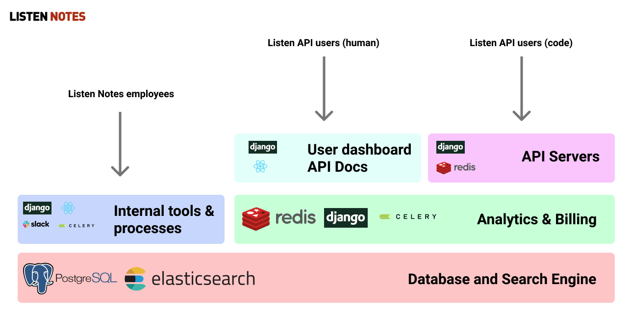 How I accidentally built a Podcast API business