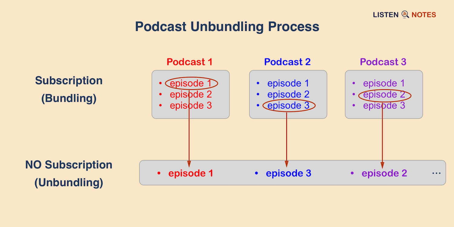 Unbundling The Podcast: Why Podcast Episodes Have Been Set Free Like Single Songs