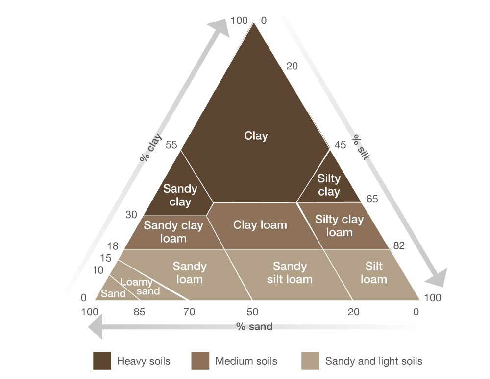 Soil Texture Flow Chart